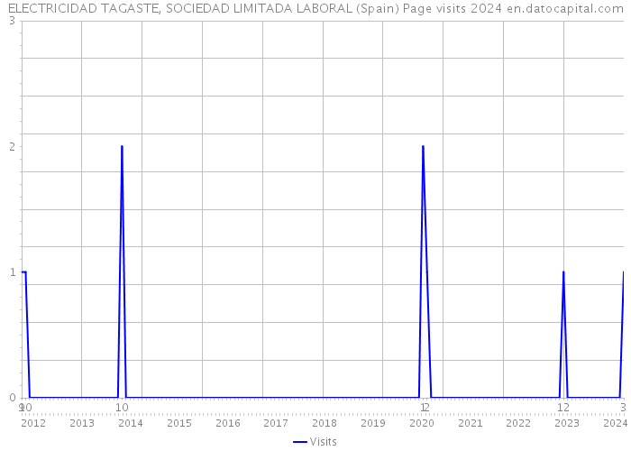 ELECTRICIDAD TAGASTE, SOCIEDAD LIMITADA LABORAL (Spain) Page visits 2024 