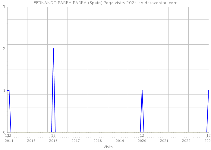 FERNANDO PARRA PARRA (Spain) Page visits 2024 