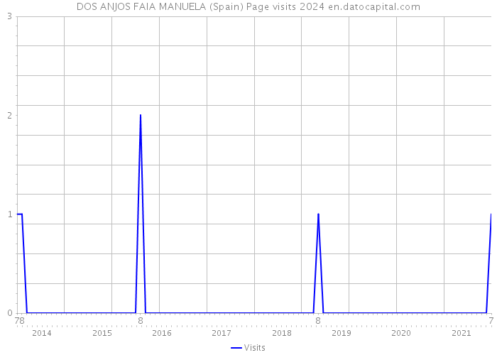 DOS ANJOS FAIA MANUELA (Spain) Page visits 2024 
