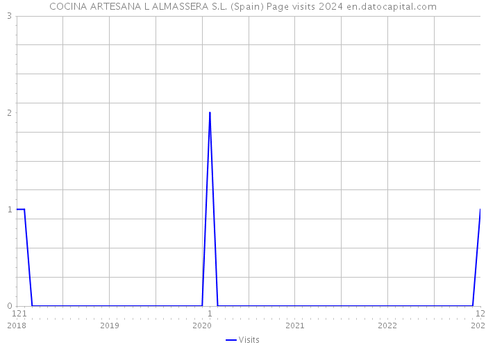 COCINA ARTESANA L ALMASSERA S.L. (Spain) Page visits 2024 