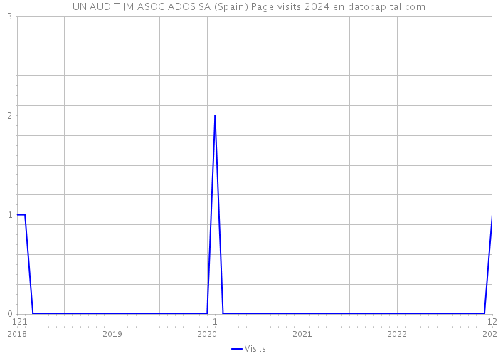 UNIAUDIT JM ASOCIADOS SA (Spain) Page visits 2024 