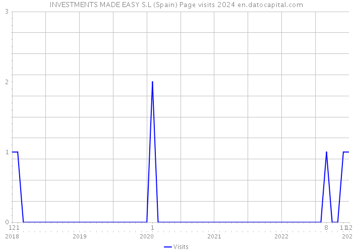 INVESTMENTS MADE EASY S.L (Spain) Page visits 2024 