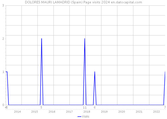DOLORES MAURI LAMADRID (Spain) Page visits 2024 