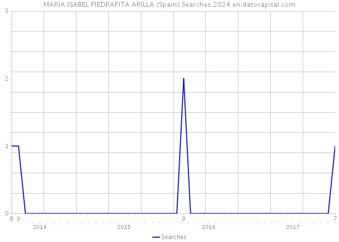 MARIA ISABEL PIEDRAFITA ARILLA (Spain) Searches 2024 
