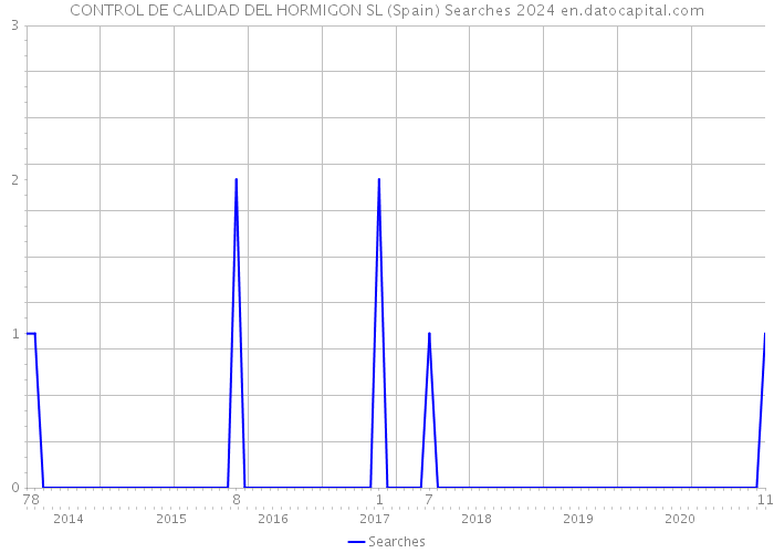 CONTROL DE CALIDAD DEL HORMIGON SL (Spain) Searches 2024 