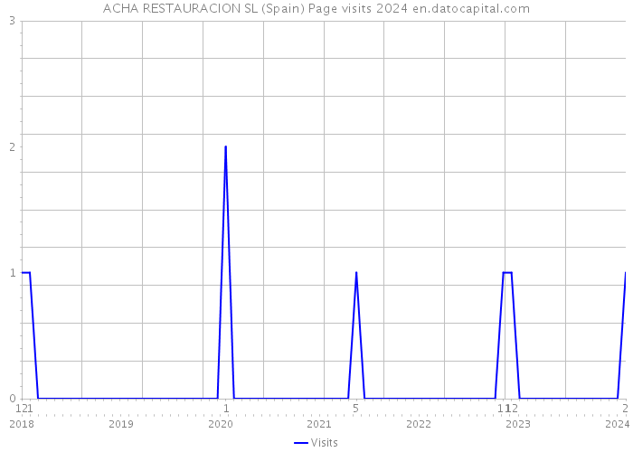 ACHA RESTAURACION SL (Spain) Page visits 2024 