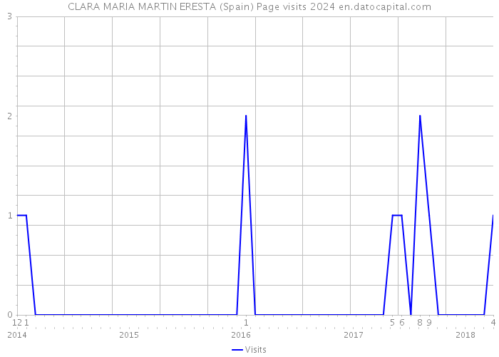 CLARA MARIA MARTIN ERESTA (Spain) Page visits 2024 