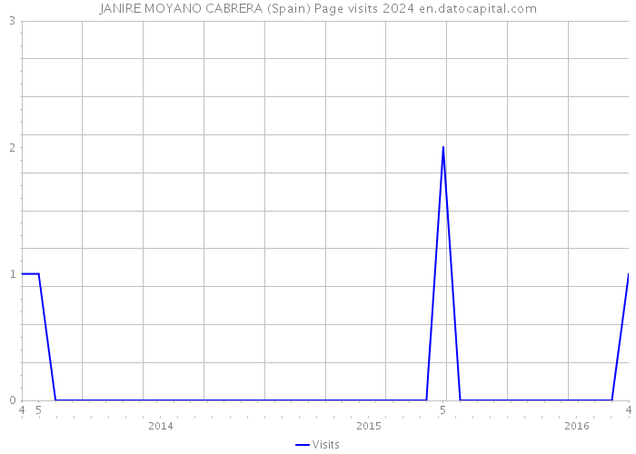 JANIRE MOYANO CABRERA (Spain) Page visits 2024 