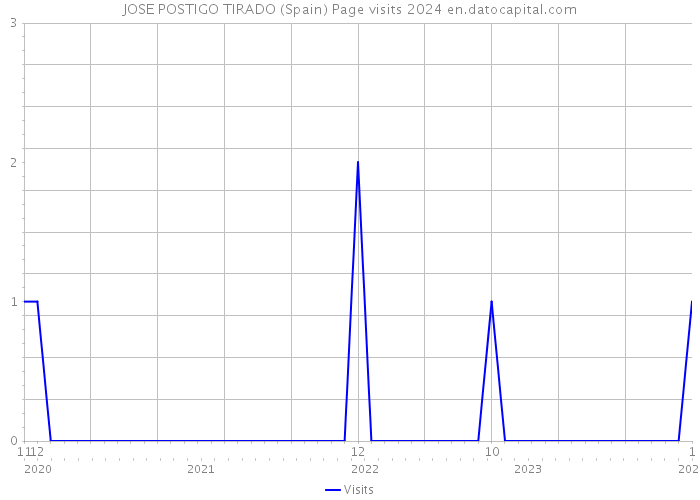 JOSE POSTIGO TIRADO (Spain) Page visits 2024 