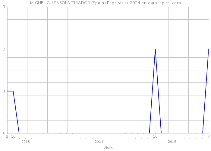 MIGUEL GUISASOLA TIRADOR (Spain) Page visits 2024 