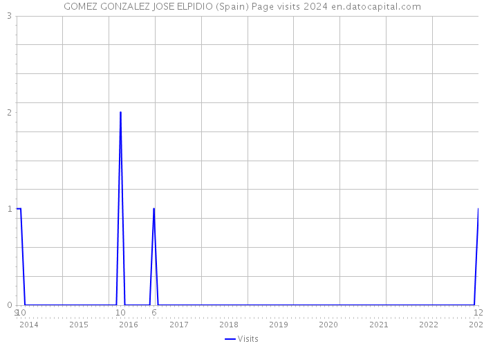 GOMEZ GONZALEZ JOSE ELPIDIO (Spain) Page visits 2024 