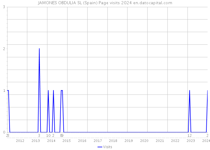 JAMONES OBDULIA SL (Spain) Page visits 2024 