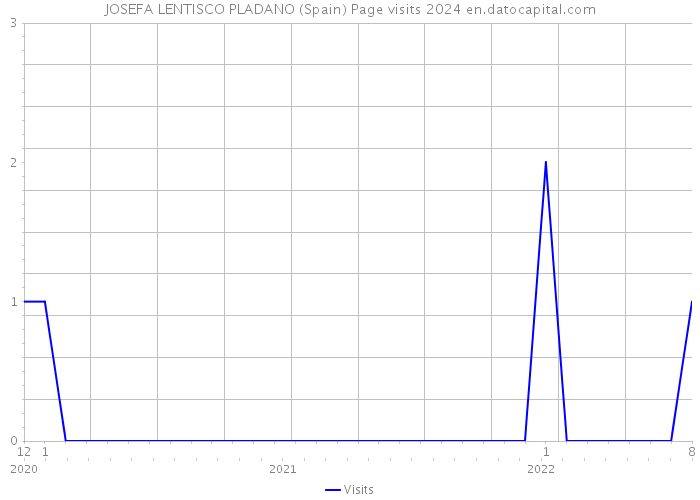 JOSEFA LENTISCO PLADANO (Spain) Page visits 2024 