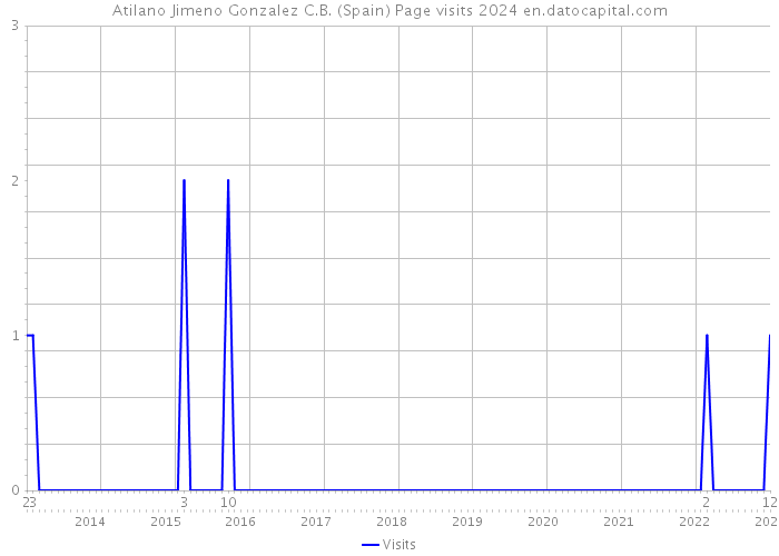 Atilano Jimeno Gonzalez C.B. (Spain) Page visits 2024 
