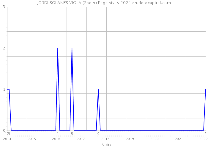 JORDI SOLANES VIOLA (Spain) Page visits 2024 