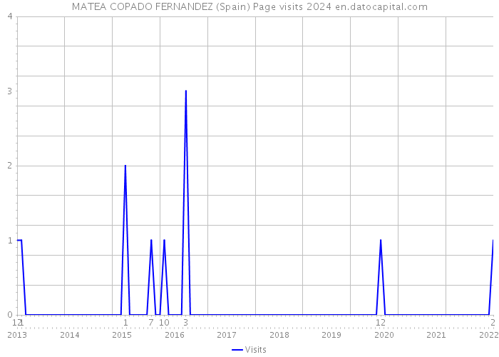 MATEA COPADO FERNANDEZ (Spain) Page visits 2024 