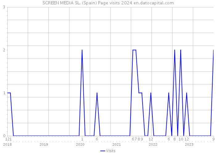 SCREEN MEDIA SL. (Spain) Page visits 2024 