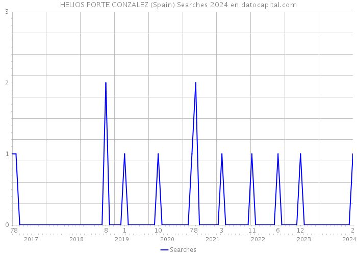 HELIOS PORTE GONZALEZ (Spain) Searches 2024 