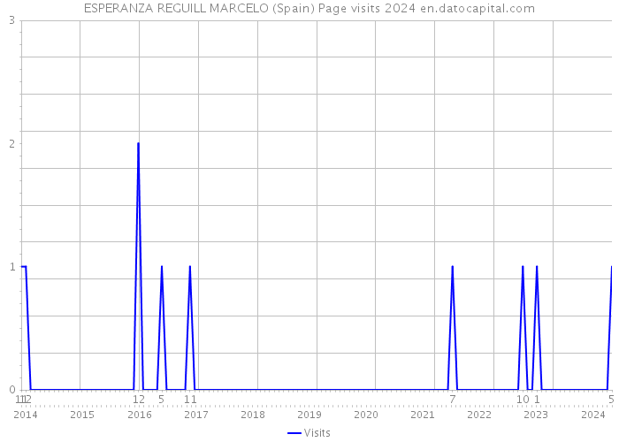 ESPERANZA REGUILL MARCELO (Spain) Page visits 2024 