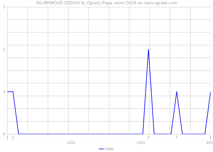 SILVERWOOD DESIGN SL (Spain) Page visits 2024 