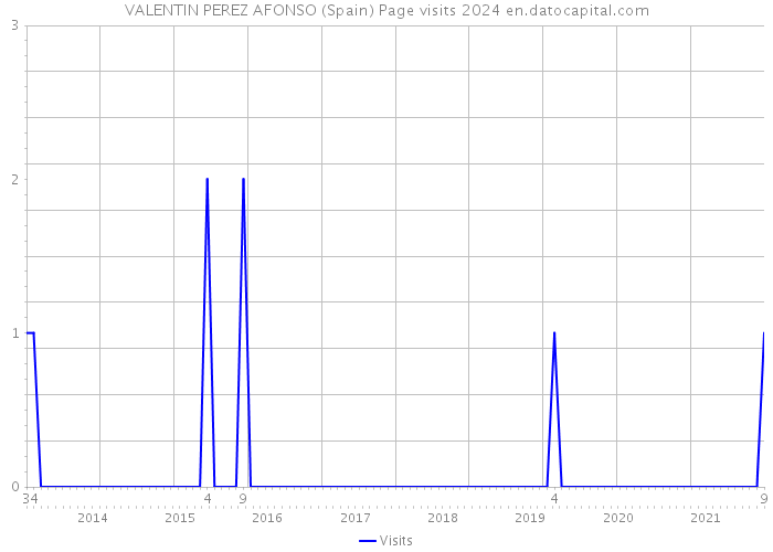 VALENTIN PEREZ AFONSO (Spain) Page visits 2024 