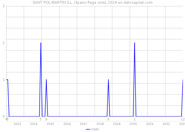 SANT POL MARTIN S.L. (Spain) Page visits 2024 