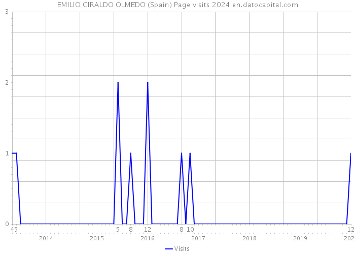 EMILIO GIRALDO OLMEDO (Spain) Page visits 2024 