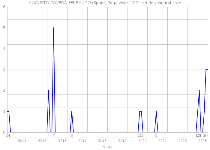 AUGUSTO POVEDA FERRANDO (Spain) Page visits 2024 