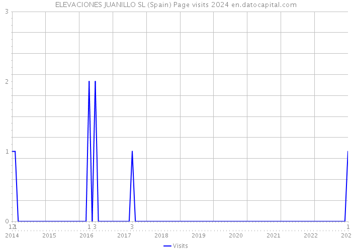 ELEVACIONES JUANILLO SL (Spain) Page visits 2024 