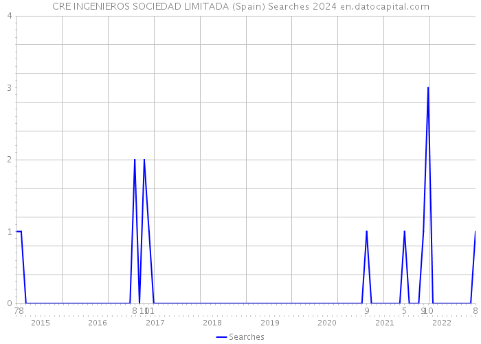 CRE INGENIEROS SOCIEDAD LIMITADA (Spain) Searches 2024 