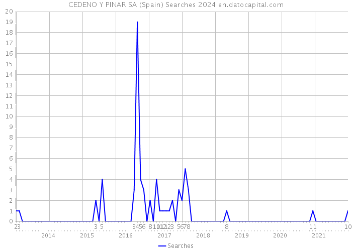 CEDENO Y PINAR SA (Spain) Searches 2024 