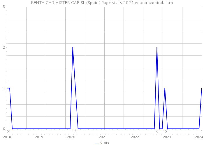 RENTA CAR MISTER CAR SL (Spain) Page visits 2024 