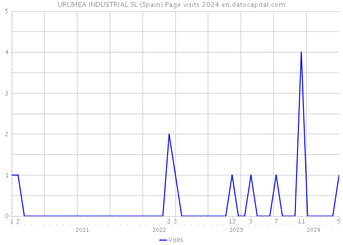 URUMEA INDUSTRIAL SL (Spain) Page visits 2024 