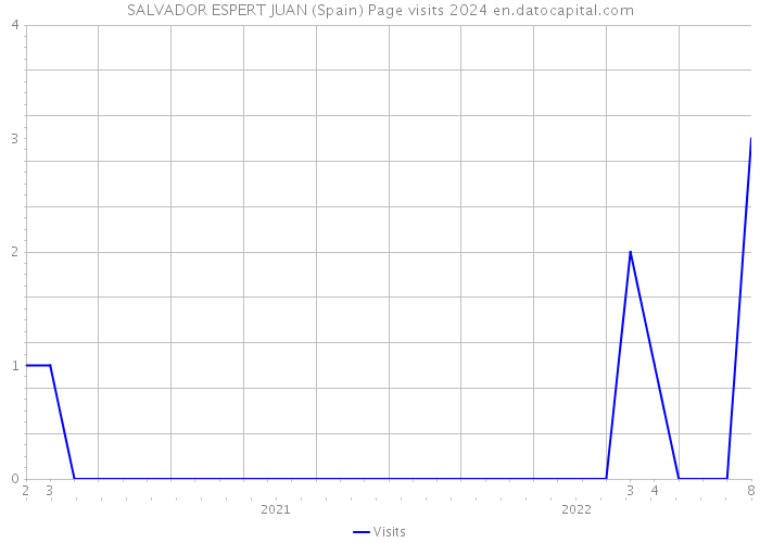 SALVADOR ESPERT JUAN (Spain) Page visits 2024 