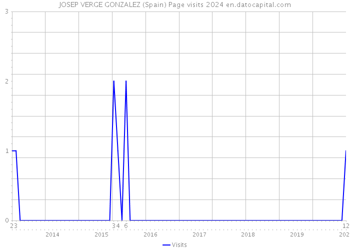 JOSEP VERGE GONZALEZ (Spain) Page visits 2024 