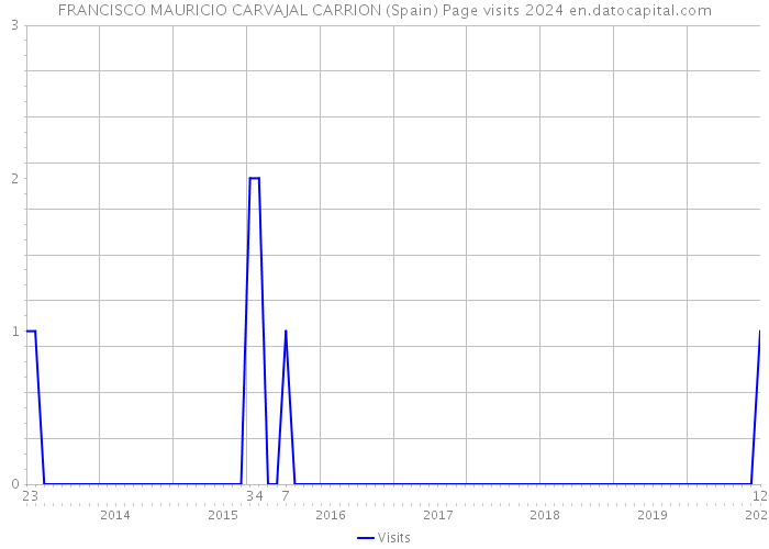FRANCISCO MAURICIO CARVAJAL CARRION (Spain) Page visits 2024 