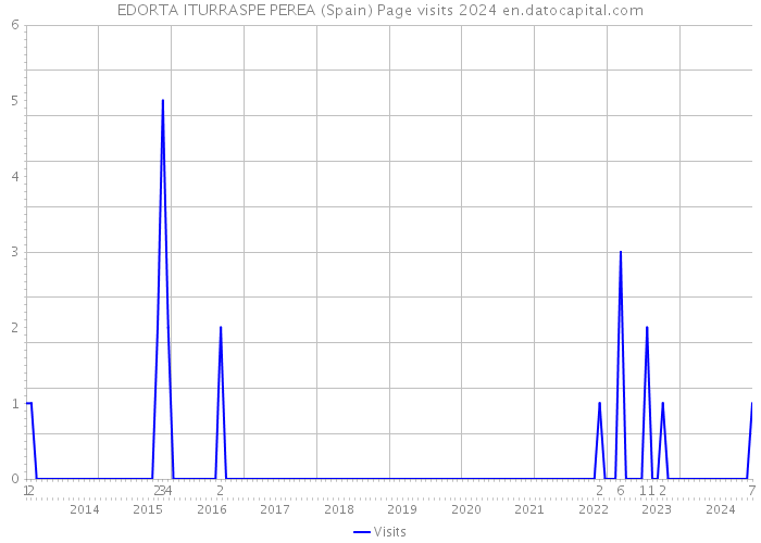 EDORTA ITURRASPE PEREA (Spain) Page visits 2024 