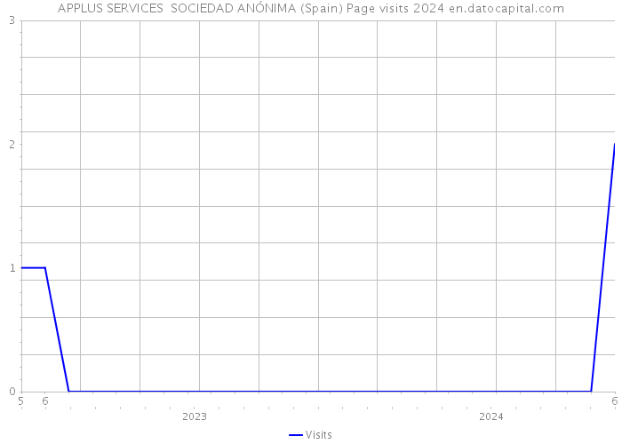 APPLUS SERVICES SOCIEDAD ANÓNIMA (Spain) Page visits 2024 