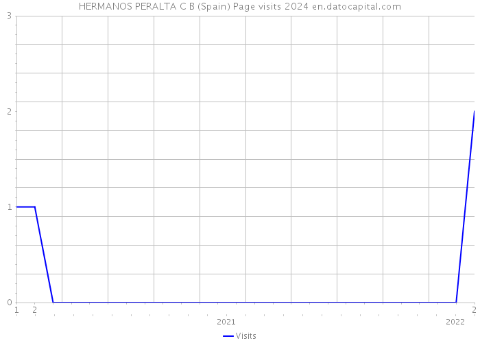 HERMANOS PERALTA C B (Spain) Page visits 2024 