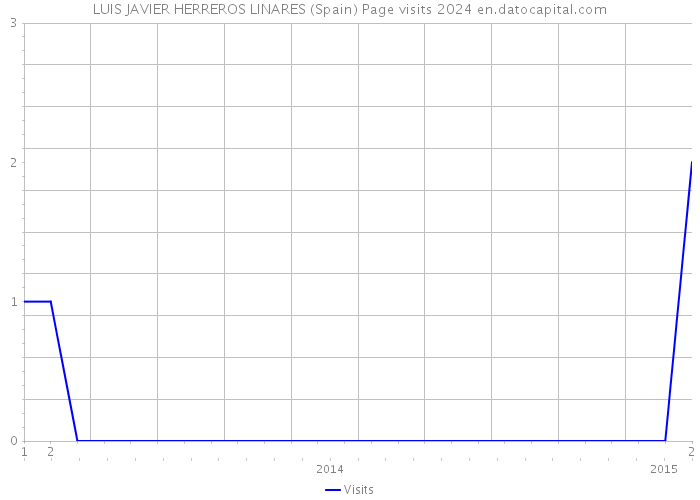LUIS JAVIER HERREROS LINARES (Spain) Page visits 2024 