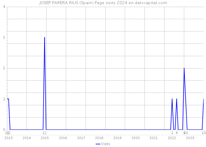 JOSEP PARERA RIUS (Spain) Page visits 2024 