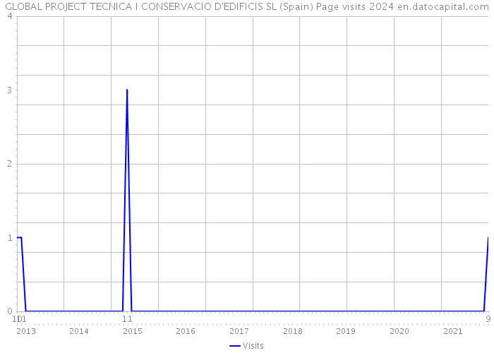 GLOBAL PROJECT TECNICA I CONSERVACIO D'EDIFICIS SL (Spain) Page visits 2024 