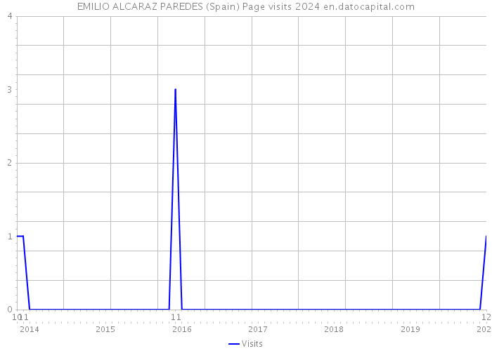 EMILIO ALCARAZ PAREDES (Spain) Page visits 2024 