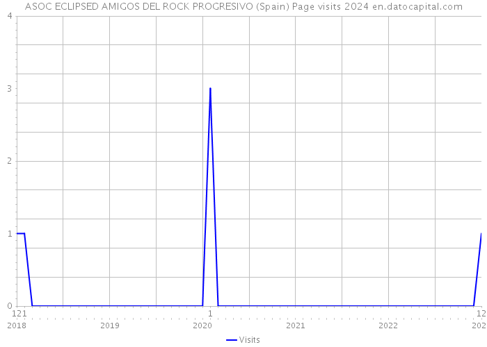 ASOC ECLIPSED AMIGOS DEL ROCK PROGRESIVO (Spain) Page visits 2024 