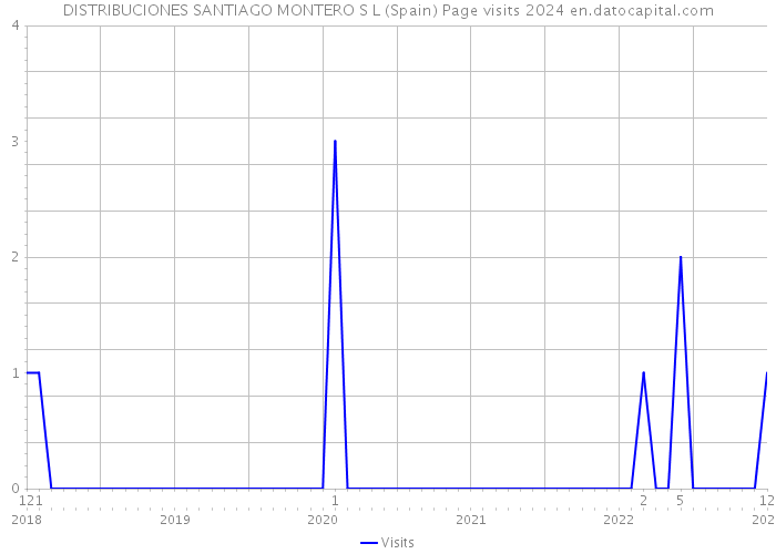 DISTRIBUCIONES SANTIAGO MONTERO S L (Spain) Page visits 2024 