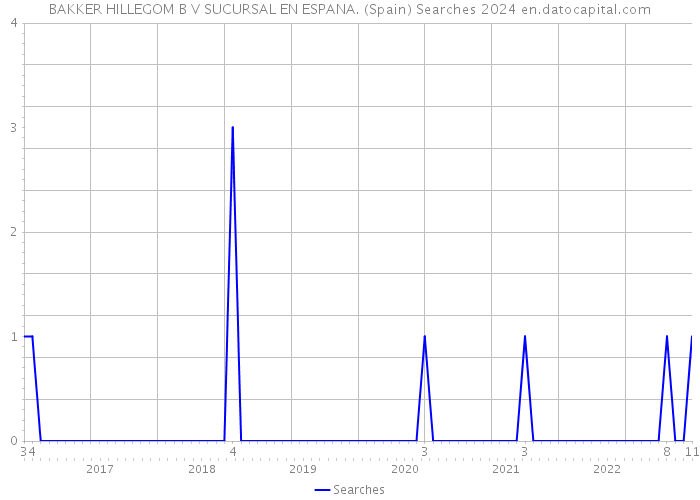 BAKKER HILLEGOM B V SUCURSAL EN ESPANA. (Spain) Searches 2024 