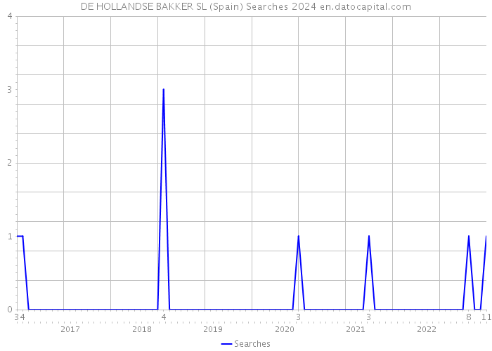 DE HOLLANDSE BAKKER SL (Spain) Searches 2024 