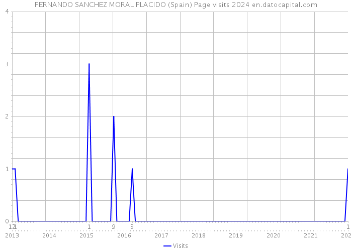 FERNANDO SANCHEZ MORAL PLACIDO (Spain) Page visits 2024 