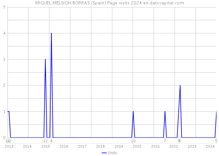 MIGUEL MELSION BORRAS (Spain) Page visits 2024 