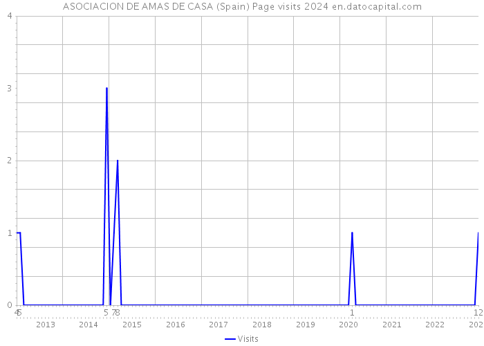 ASOCIACION DE AMAS DE CASA (Spain) Page visits 2024 